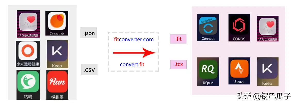 运动健康转换工具介绍图